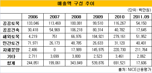 매출액 구성추이