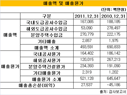 매출액 및 매출원가