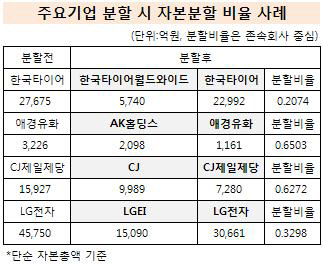 자본분할 사례들