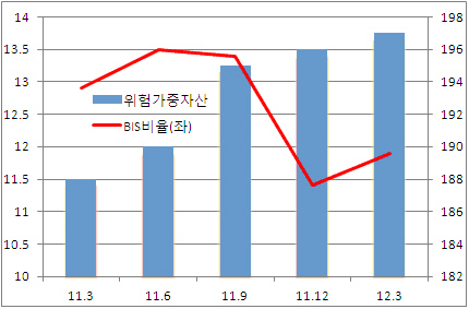 신한금융 BIS비율