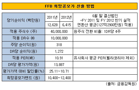 FFB 밸류에이션