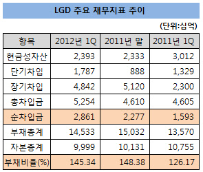 lgd 주요재무지표 수정