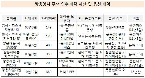 쌍용양회 풋옵션 내역