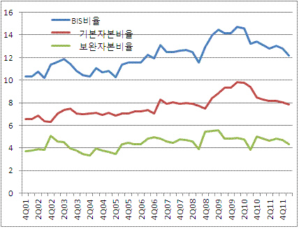 전북은행 BIS비율