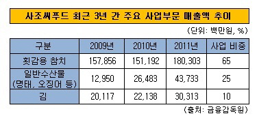 사조씨푸드 매출 실적