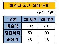 테스나 최근실적추이-수정