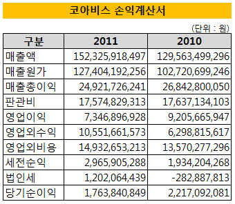 코아비스 손익계산서