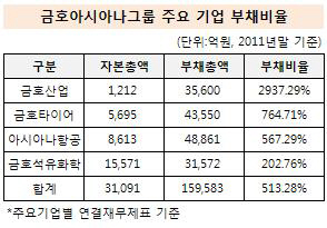 주요기업별 부채비율