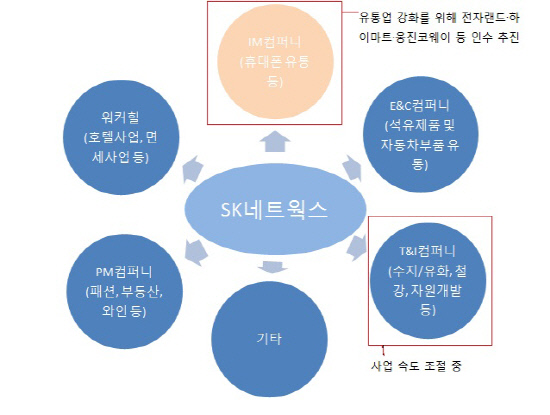 SK네트웍스 사업군2