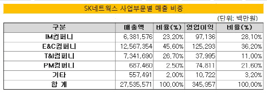 SK네트웍스 사업군별 비중