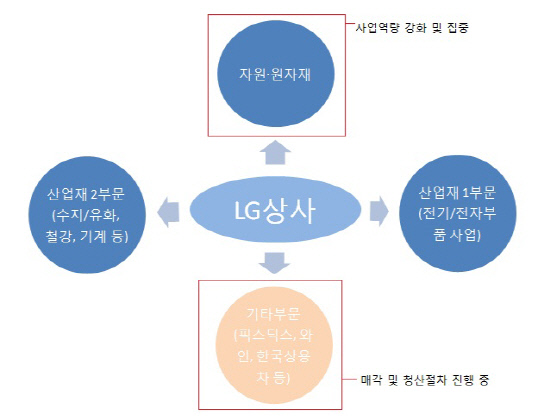 LG상사 사업군2