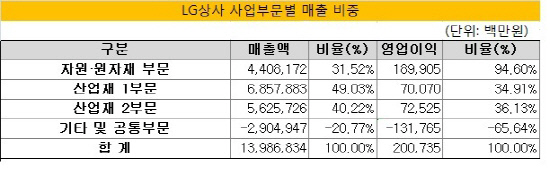 LG상사 사업부문별 매출비중