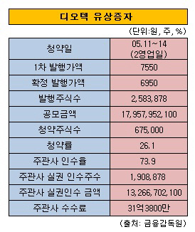 디오텍 유상증자