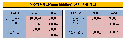 스텝비딩 유형