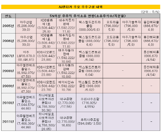 AJ렌터카 주요 주주구성
