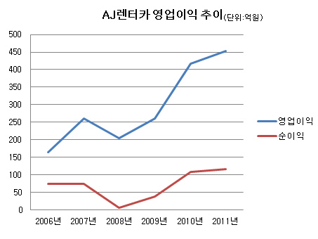 AJ렌터카 영업이익