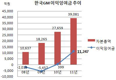 한국GM 이익잉여금추이