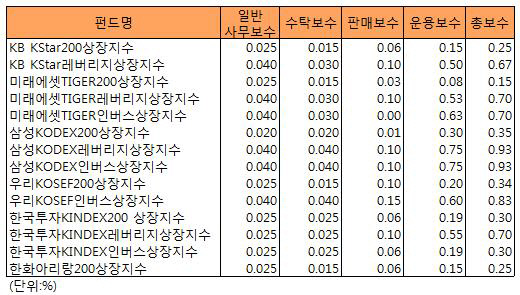 ETF보수