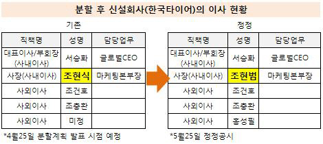 한국타이어 분할 신설회사의 이사 현황