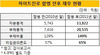 하이트진로합병전후