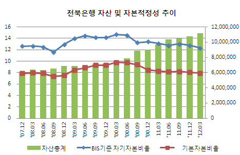 전북은행 BIS비율