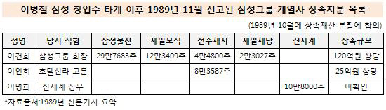 이병철 타계 후 신고된 삼성그룹 계열사 상속지분 목록