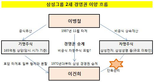 삼성그룹 2세 경영권 이양 흐름