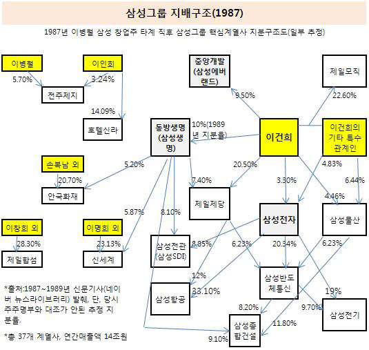 삼성그룹 지분구조(1987, 최종)