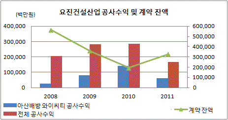 요진건설 표 1