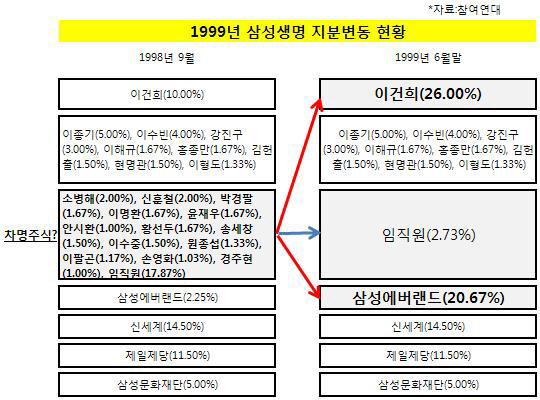 1999년 삼성생명 지분변동 현황