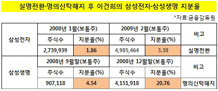 이건희 2008년 2009년 실명전환 주식 내역