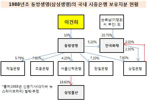 1988년 동방생명의 국내 시중은행 보유지분 현황