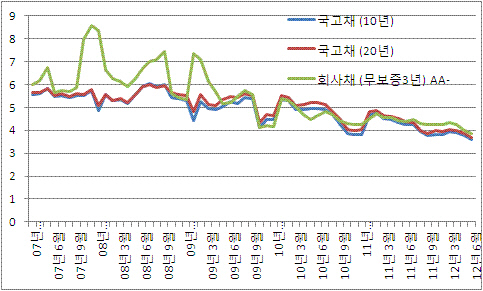 월평균 채권금리