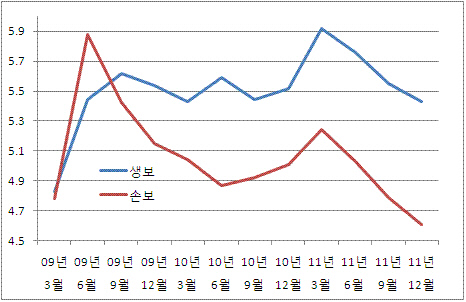 보험사 자산운용 수익률