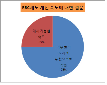 속도