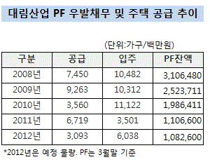 대림산업 11