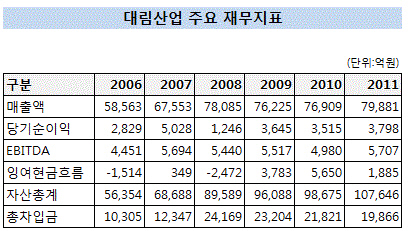 대림산업33