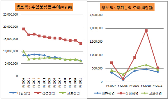 생보 빅3