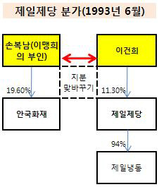 제일제당 분가(1993년)