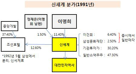 신세계 분가(1991~1992년)