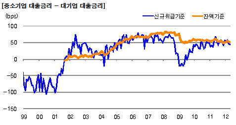 중소기업 대출금리 - 대기업 대출금리