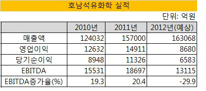 호남석유화학 실적