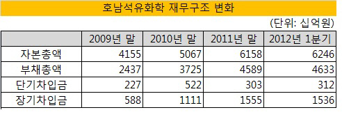 호남석유화학 재무구조 변화