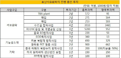 호남석유화학 진행중인 투자