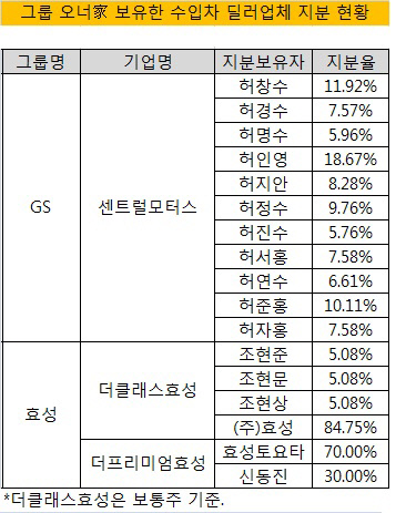 수입차 딜러업체 지분