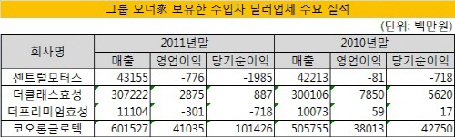 수입차 딜러업체 실적