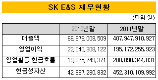 sk e&e 재무현황