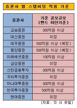 스텝비딩-증권사 공모 기준