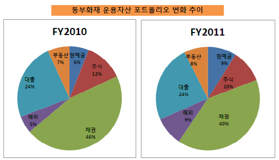 동부화재 포트