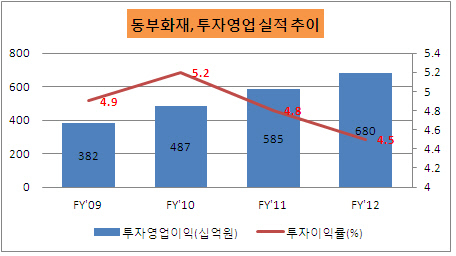 동부화재 투자영업